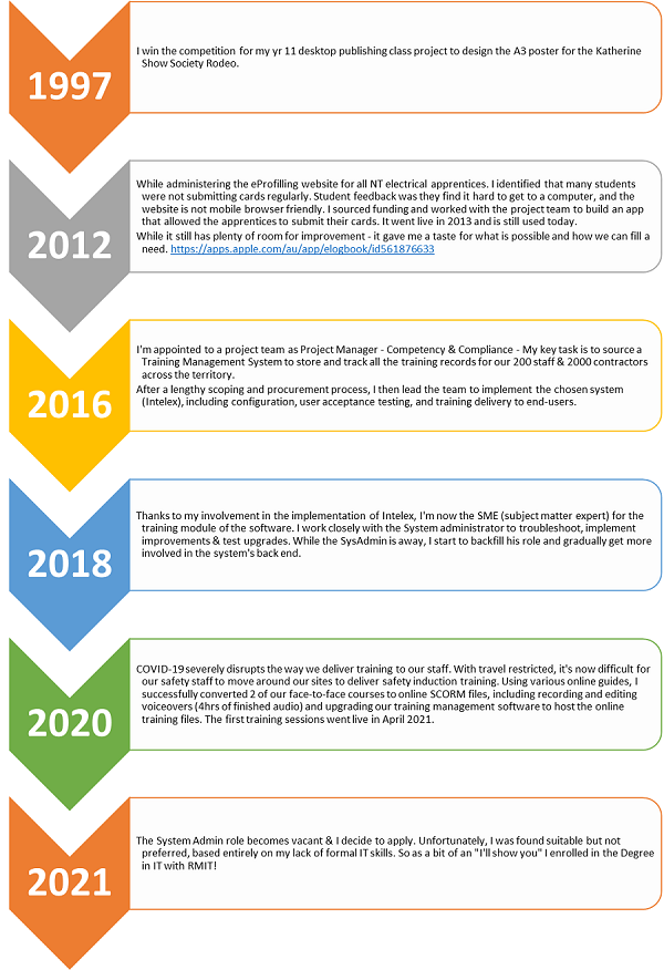 Timeline of Interest in IT